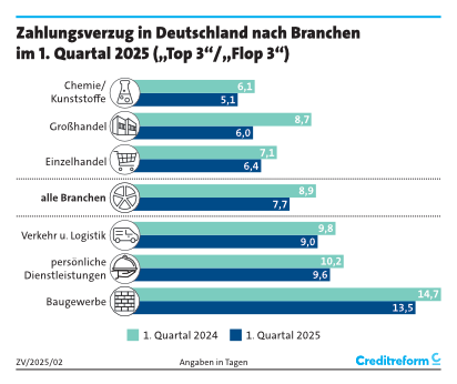 Grafik "Zahlungsverhalten nach Branchen, 1. Quartal 2025" (Online) News-Details