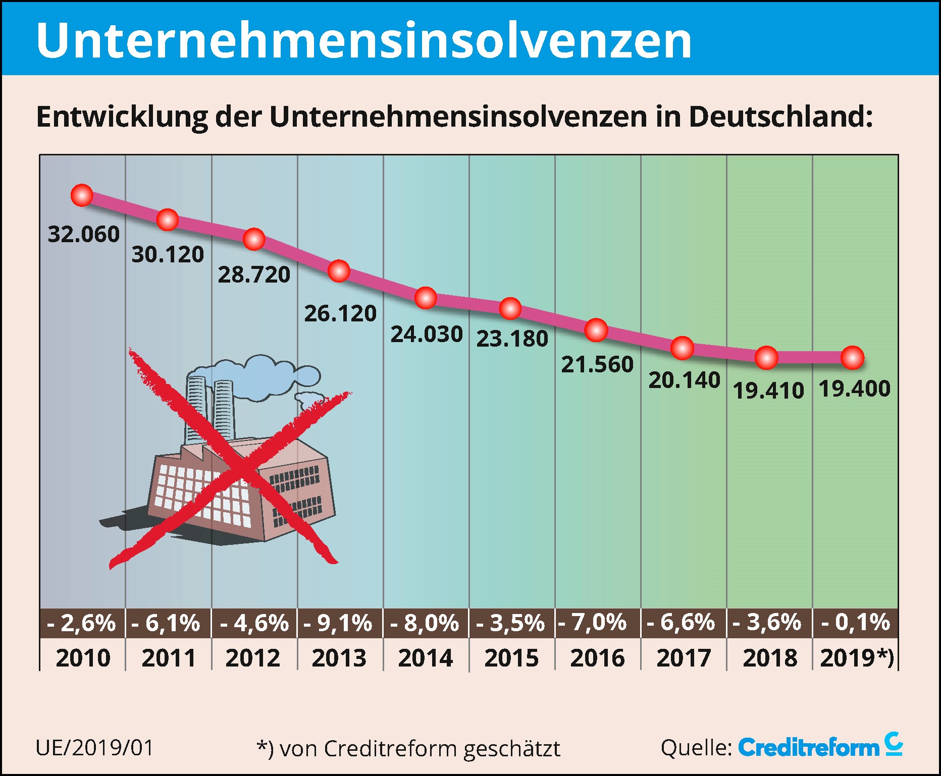 Insolvenzen In Deutschland, Jahr 2019 | News | Creditreform