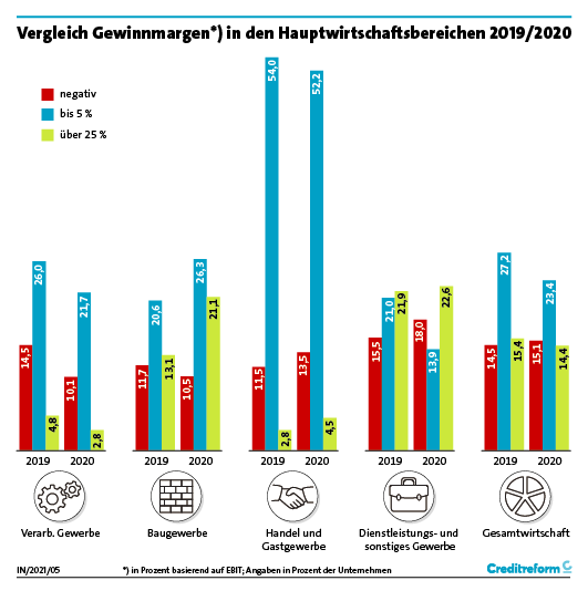 Insolvenzen In Deutschland 1 Halbjahr 2021 News Creditreform