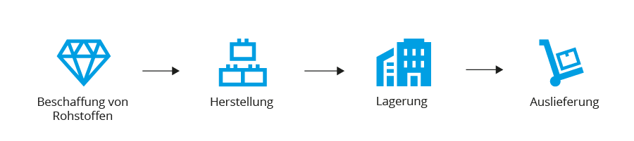 Lieferketten sichern