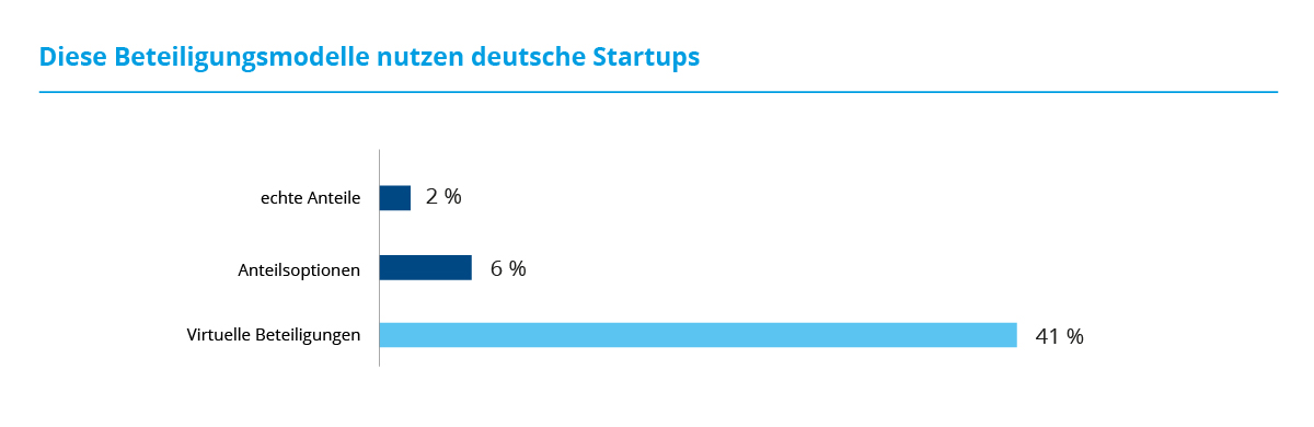 Mitarbeiterbeteiligung