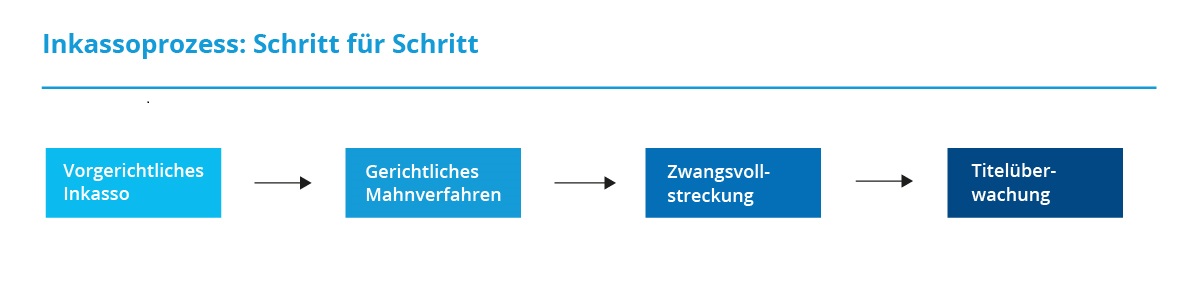 Druck Inkassoprozess Schritt für Schritt_Inkassounternehmen beauftragen: Darauf kommt es an