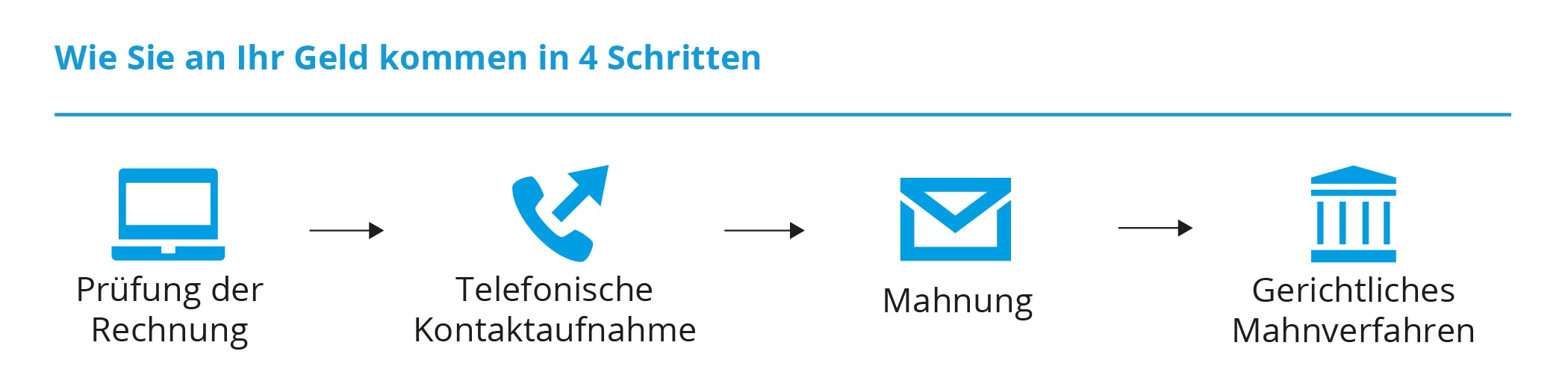 grafik-inkassoprozess-kunde Wie Sie an Ihr Geld kommen in 4 Schritten