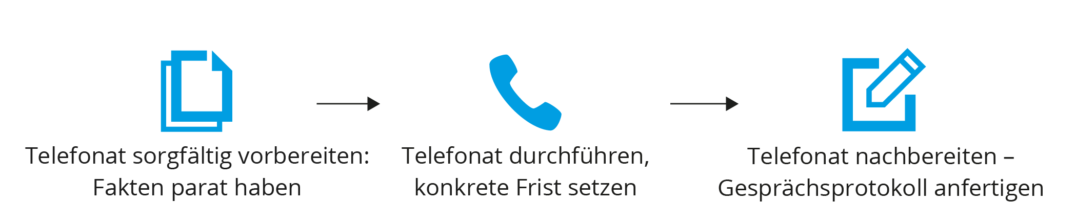 Wie ein Telefongespräch beim Telefoninkasso aufgebaut sein kann
