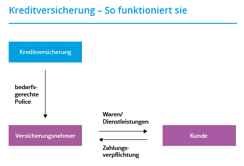 So funktioniert die Kreditversicherung_Forderungen absichern mittels Kreditversicherung