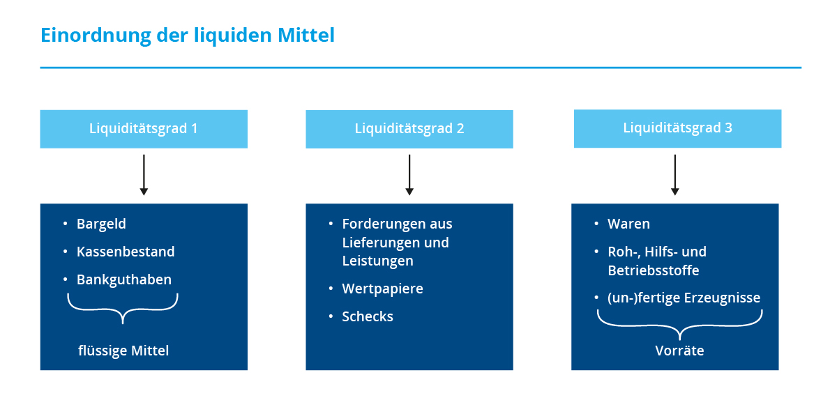 Einordnung der liquiden Mittel nach Relevanz für die Liquiditätsgrade