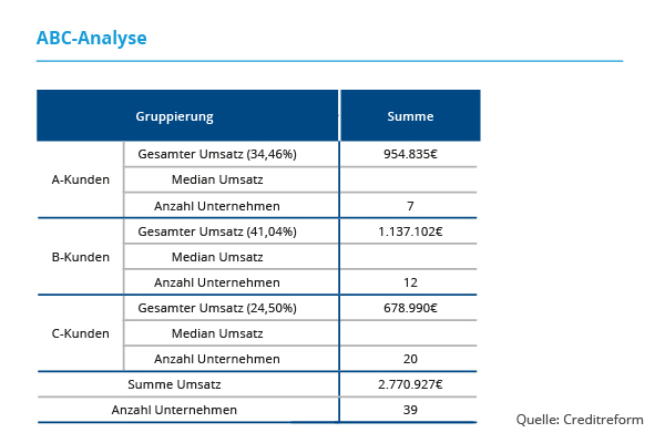 ABC-Analyse ABC-Analyse_Kundenstamm im Blick mit der Portfolioanalyse