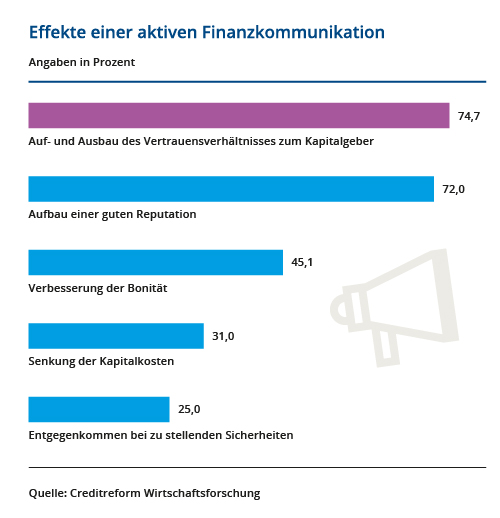 Effekte einer aktiven Finanzkommunikation