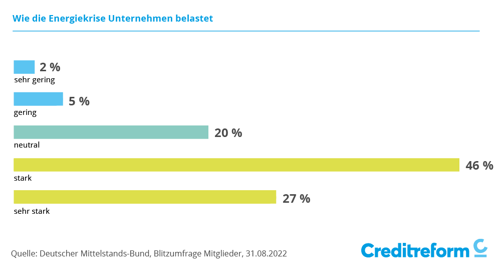 Wie die Energiekrise Unternehmen belastet