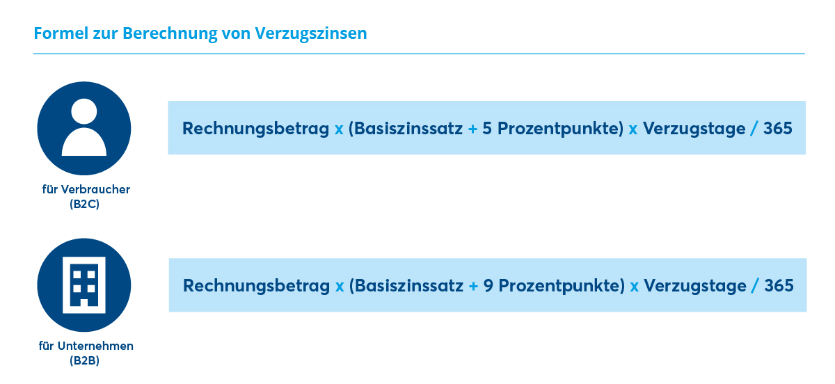 Formel zur Berechnung von Verzugszinsen bei Verbrauchern und bei Unternehmern