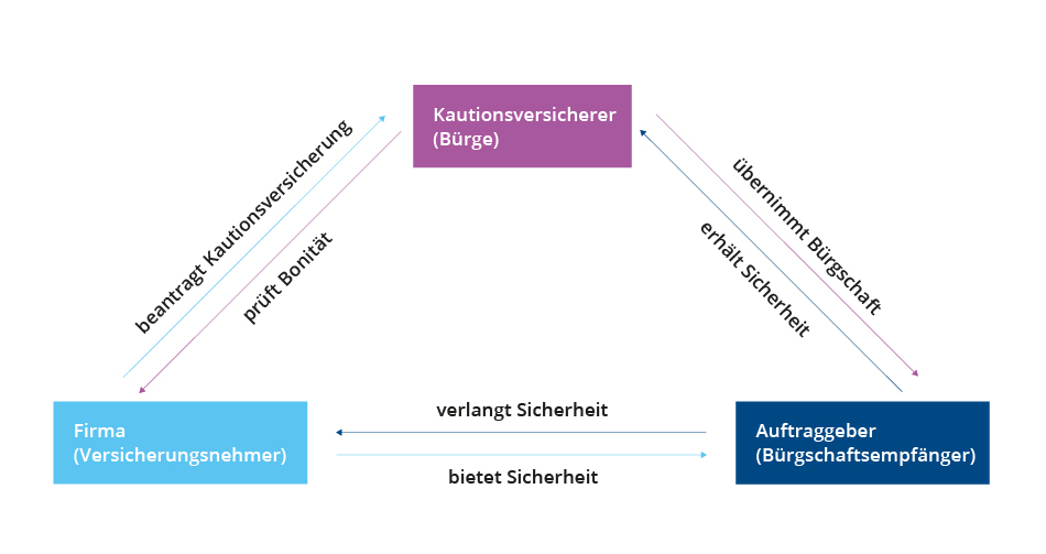 Kautionsversicherung für Unternehmer