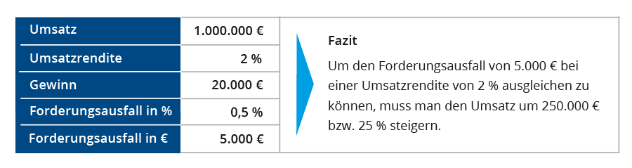 Wie sich Forderungsfälle auf die Liquidität auswirken_Erhöhte Liquidität durch Kapitalfreisetzung