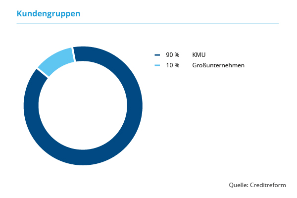 Kundengruppen Kundengruppen_Kundenstamm im Blick mit der Portfolioanalyse