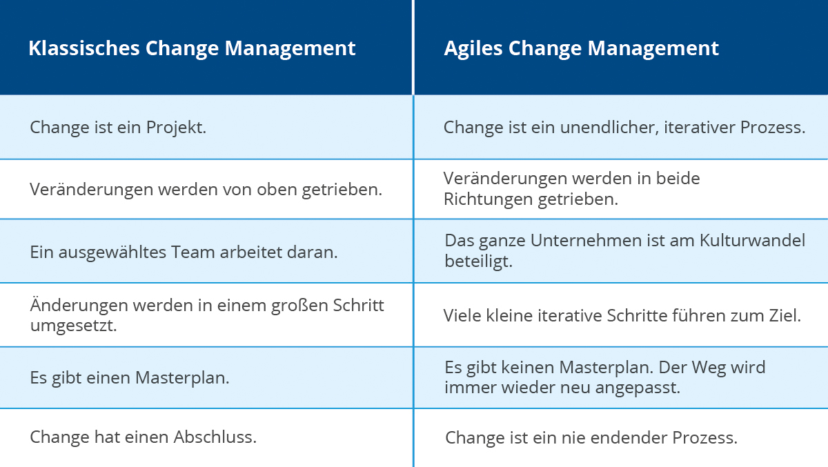Unterschiede klassisches und agiles Change Management
