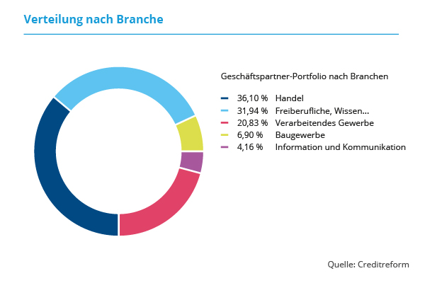 Verteilung nach Branche Verteilung von Kunden nach Branchen_Kundenstamm im Blick mit der Portfolioanalyse
