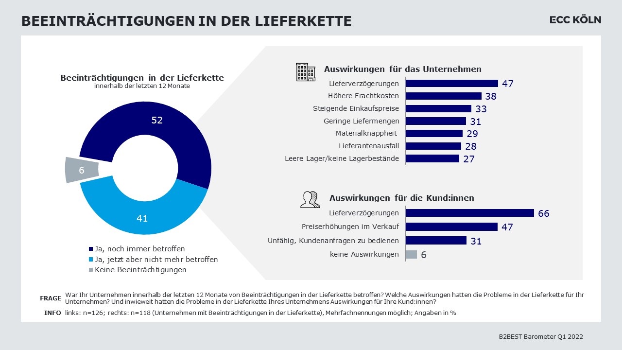 B2Best Barometer 5 Beeinträchtigungen in der Lieferkette